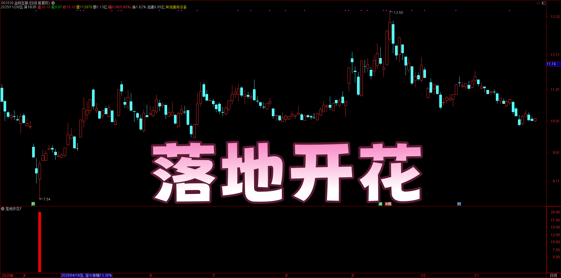 免费分享｜落地开花副图 + 选股全套，价格 / 量能 / 筹码三重验证