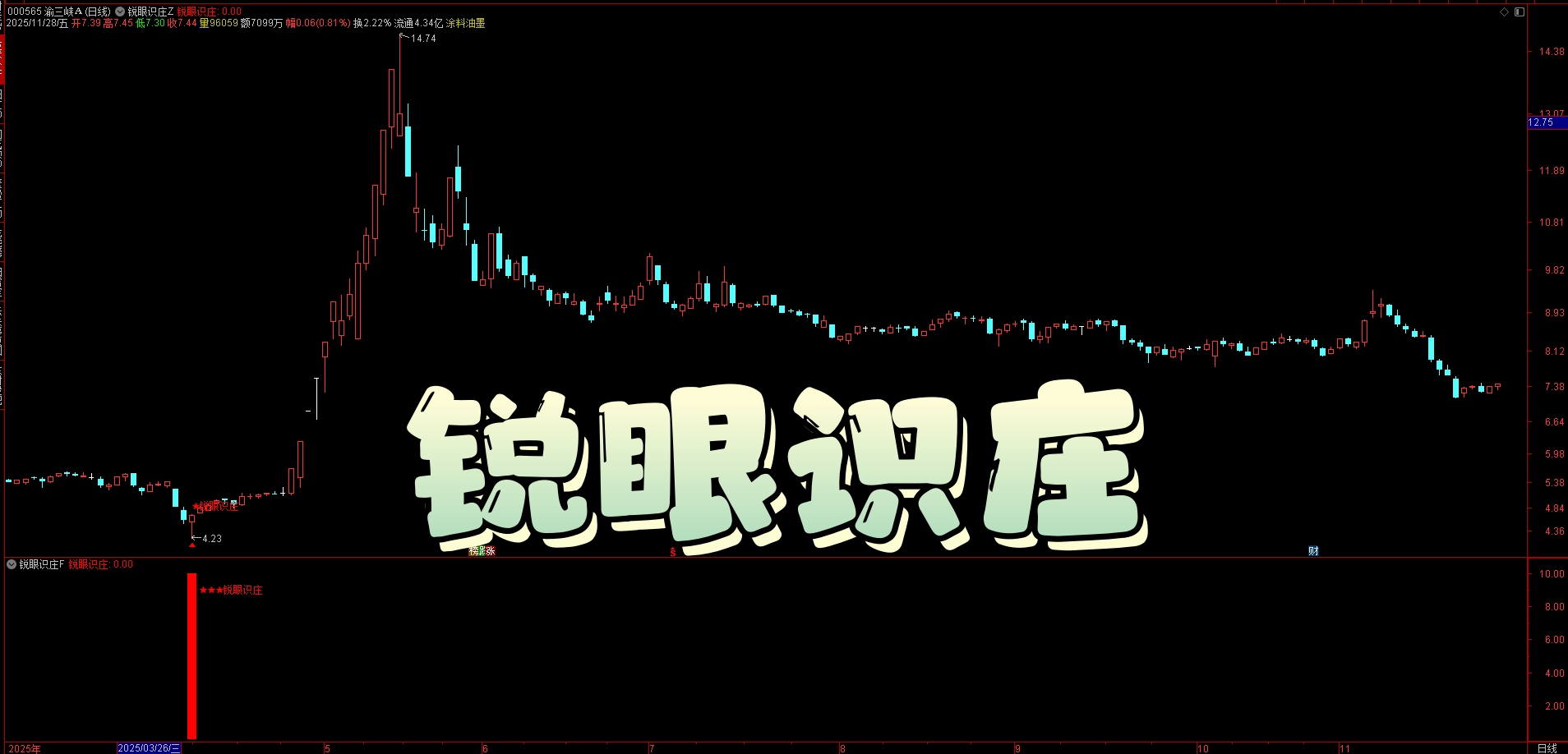 信号不漂移！【锐眼识庄】主副选套装，捕捉低位庄家吸筹形态，识别主力悄悄进场，K 线形态确认