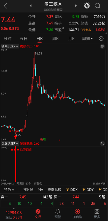 信号不漂移！【锐眼识庄】主副选套装，捕捉低位庄家吸筹形态，识别主力悄悄进场，K 线形态确认