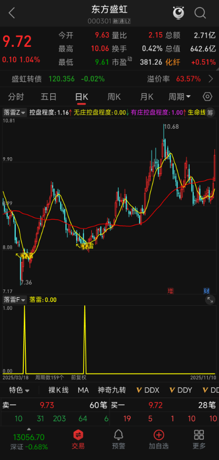 右侧确认不猜底！【落雷】指标，深度下跌后趋势逆转，多头主导信号捕捉