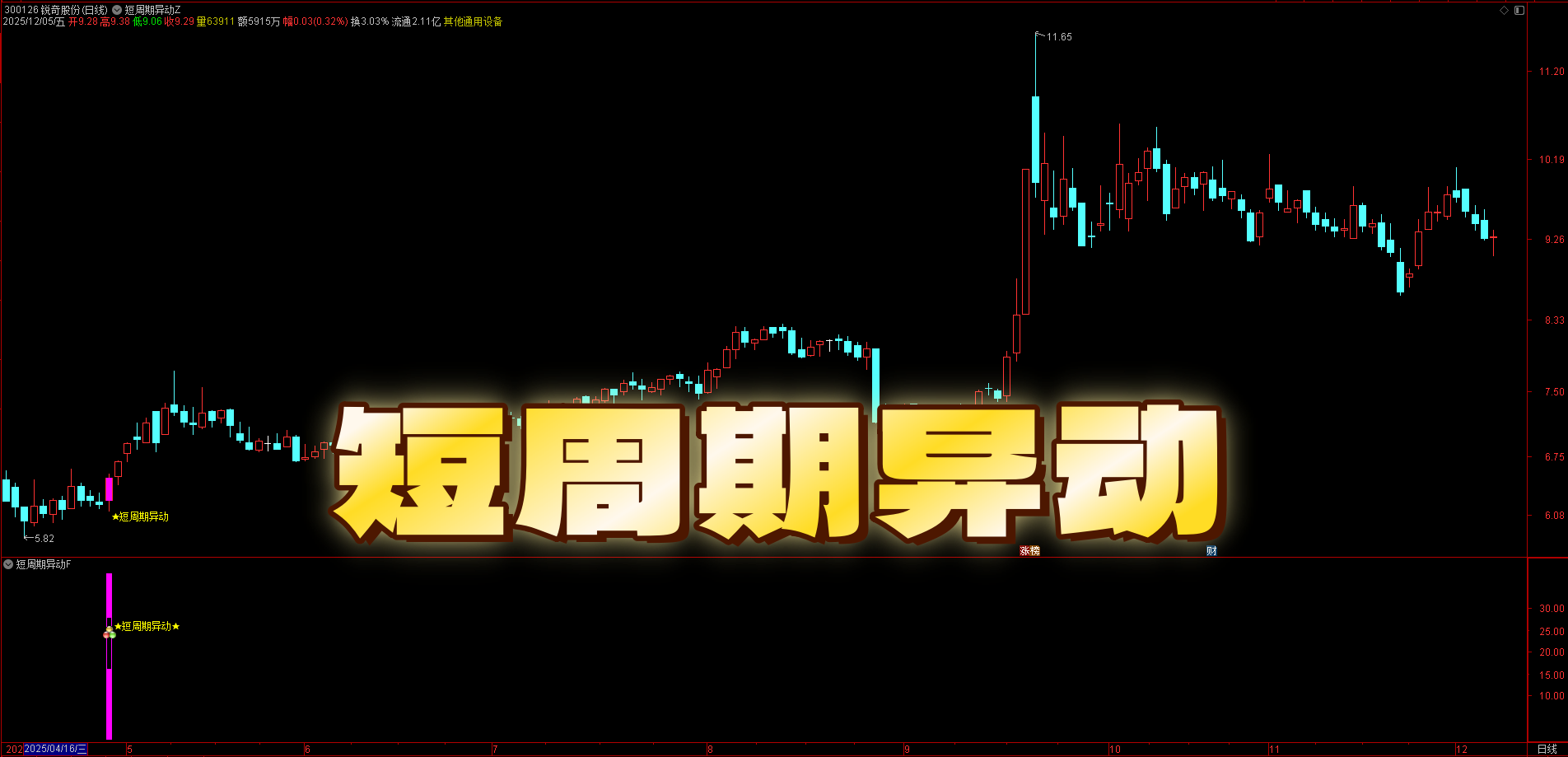 短周期强势启动！【短周期异动】指标，3-10 天持仓，量能放大 + 趋势验证，全设备通用