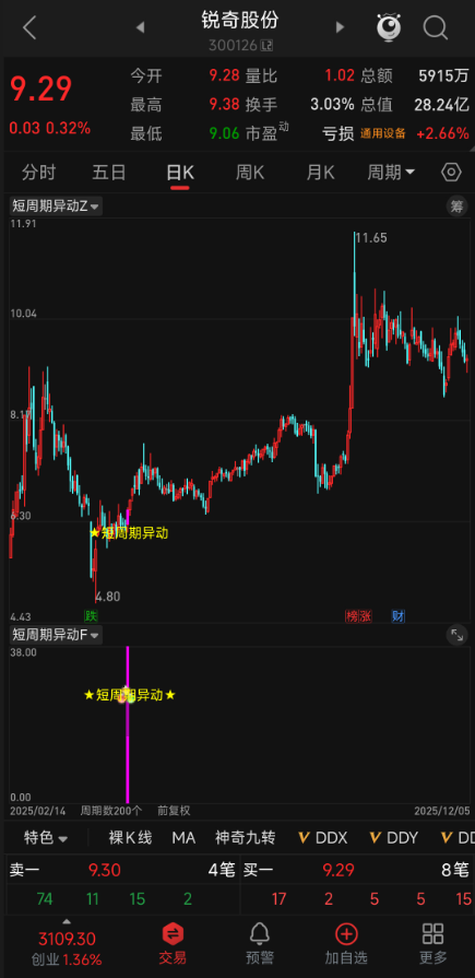 短周期强势启动！【短周期异动】指标，3-10 天持仓，量能放大 + 趋势验证，全设备通用