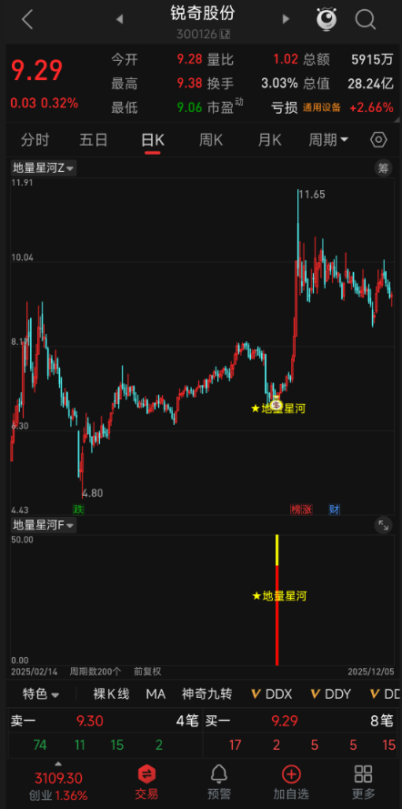 【地量星河】三指标套装：主副选，地量堆叠见曙光，十字星 / 长下影线起涨信号