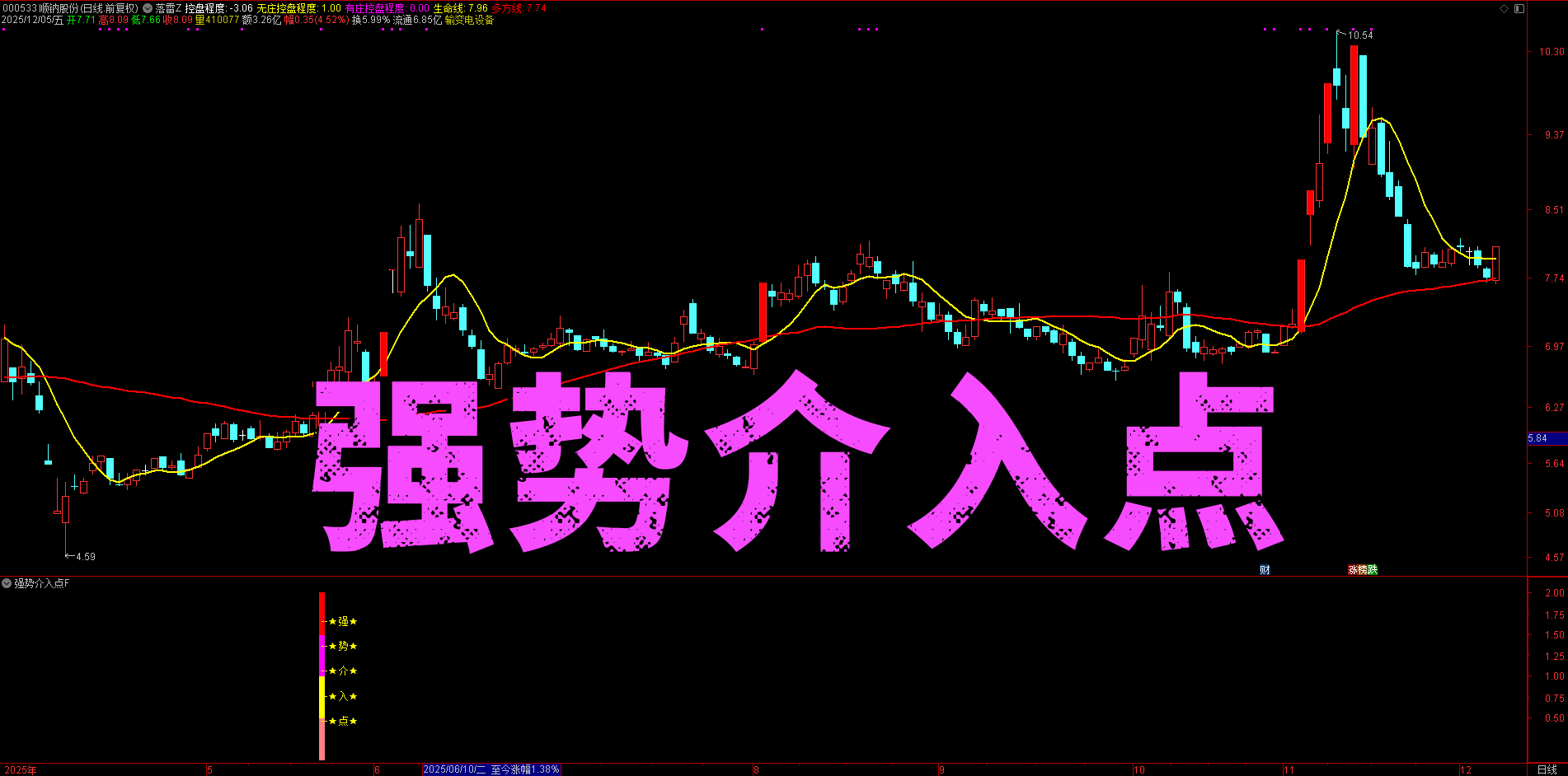 上攻态势确认！【强势介入点】通达信指标，长上影线回调 + 未破前低，风控明确不踩坑，无未来函数