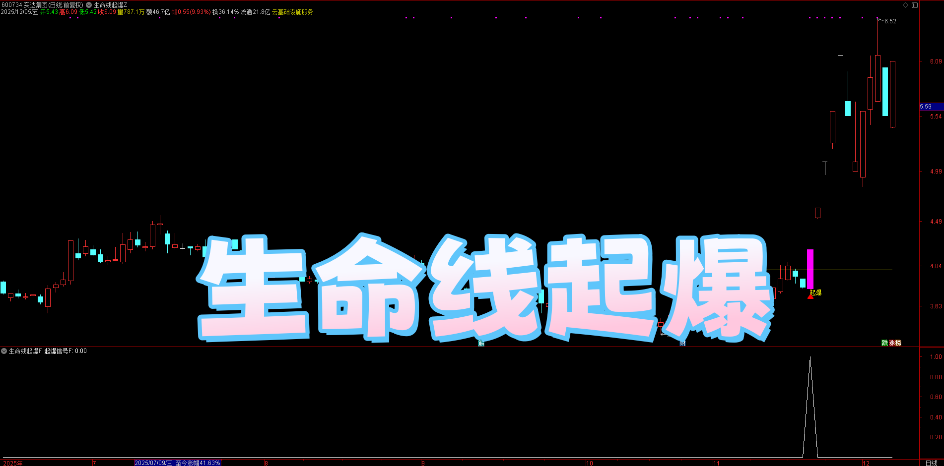 生命线起爆筛选！【生命线起爆】主副选，充分回调 + 小阳铺垫，盘中预警介入