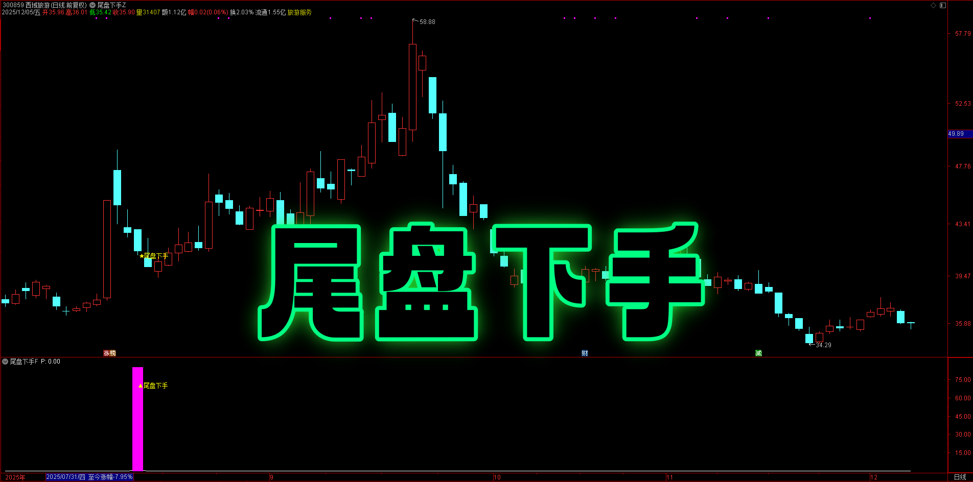 强势股尾盘低吸！【尾盘下手】通达信指标，调整充分 + 止跌企稳，大涨后小幅调整捕捉