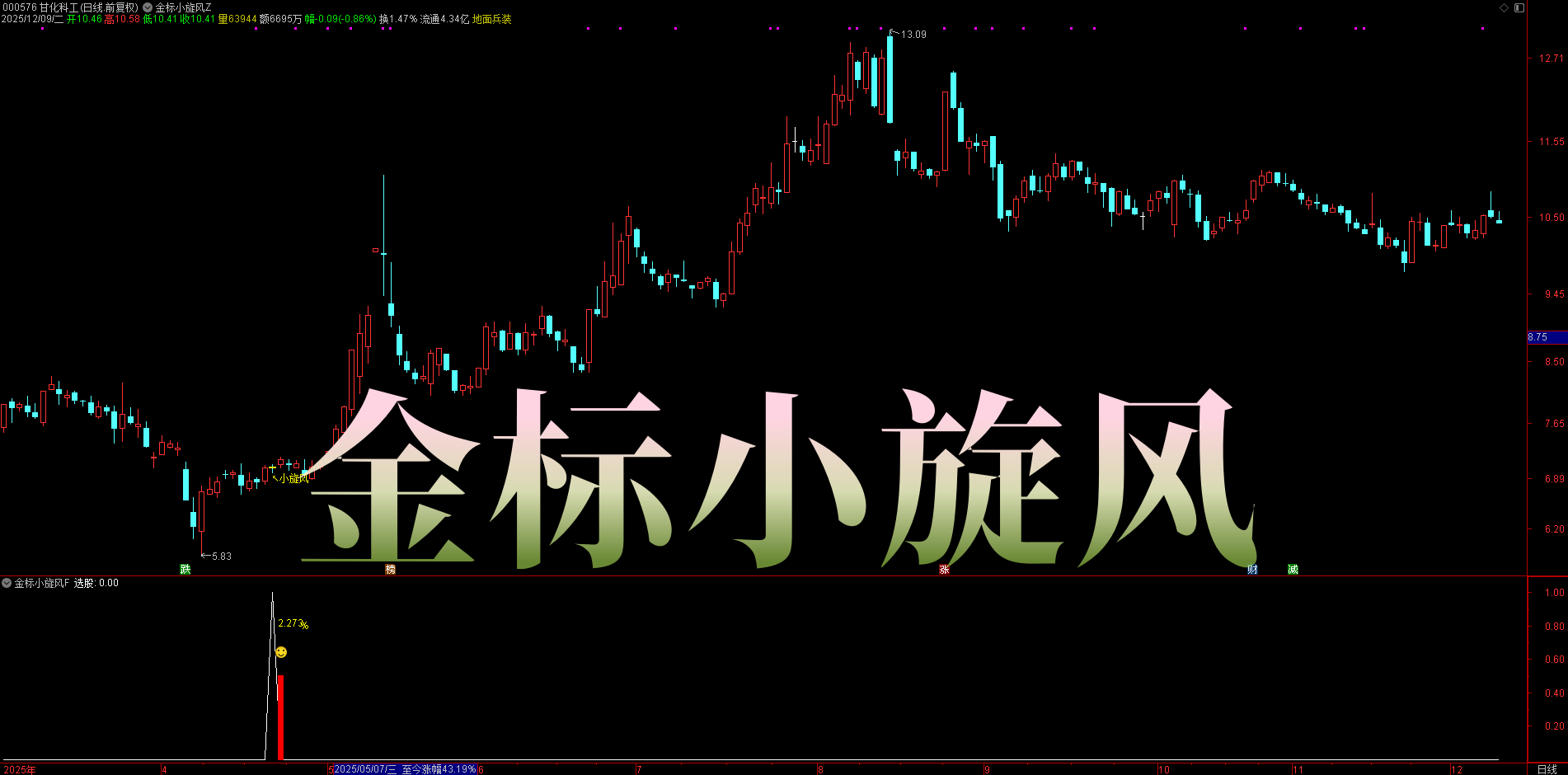 十年评测胜率87%+抓蓄力拉升！【金标小旋风】主副选指标套装，上升趋势回调整理，源码不漂移