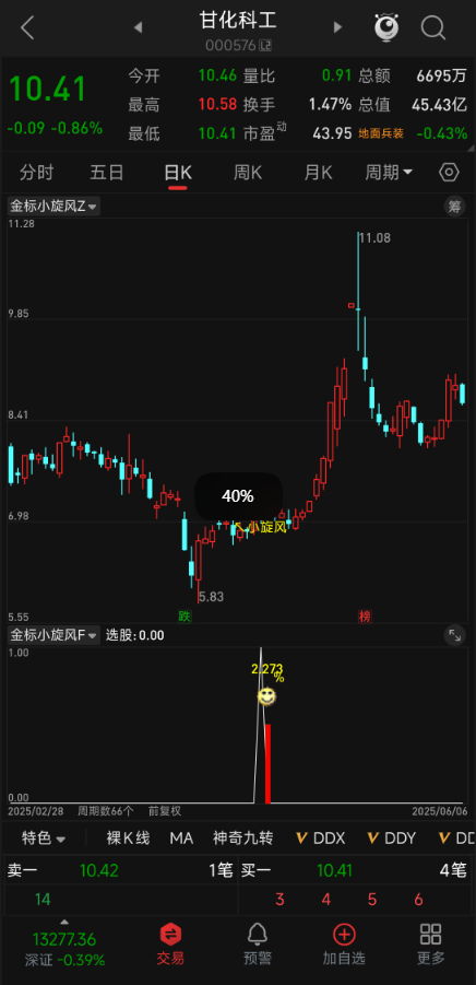 十年评测胜率87%+抓蓄力拉升!【金标小旋风】主副选指标套装,上升趋势回调整理,源码不漂移 十年评测胜率87%+抓蓄力拉升!【金标小旋风】主副选指标套装,上升趋势回调整理,源码不漂移