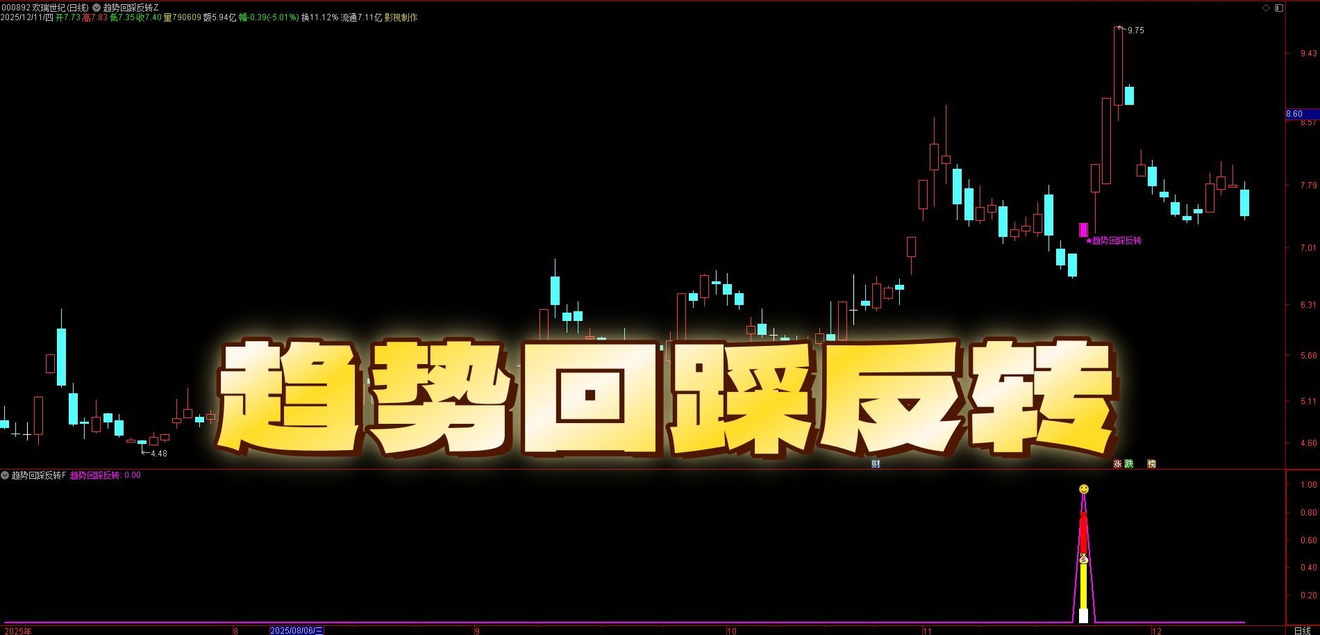 多因子量化擒牛！【趋势回踩反转】指标，三重复合趋势引擎，量价动能反转雷达，破解假突破 + 拒绝卖飞牛股，十年评测胜率92%+