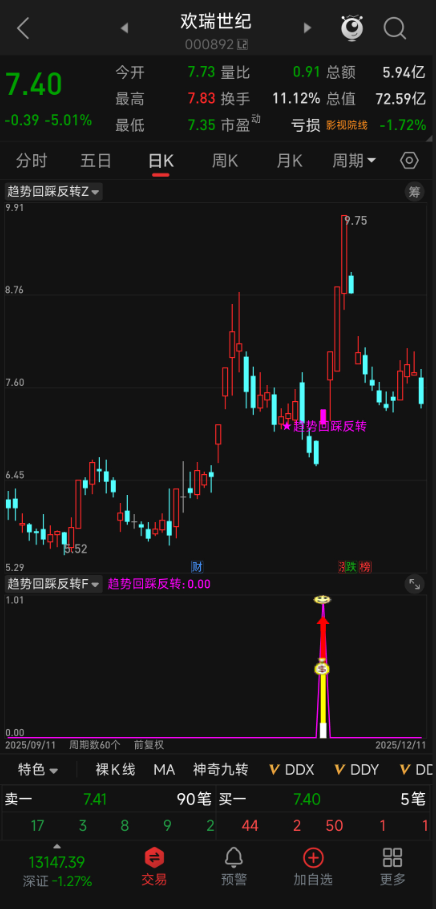 多因子量化擒牛!【趋势回踩反转】指标,三重复合趋势引擎,量价动能反转雷达,破解假突破 + 拒绝卖飞牛股,十年评测胜率92%+ 多因子量化擒牛!【趋势回踩反转】指标,三重复合趋势引擎,量价动能反转雷达,破解假突破 + 拒绝卖飞牛股,十年评测胜率92%+