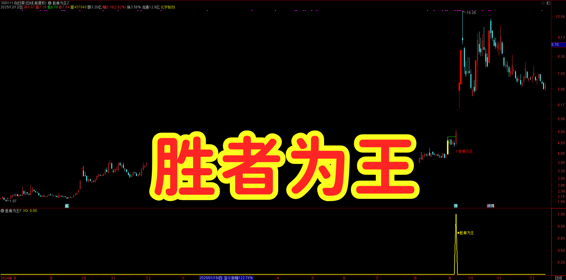 惊了!20年零失误的通达信【胜者为王】指标套装,信号一出就躺赢