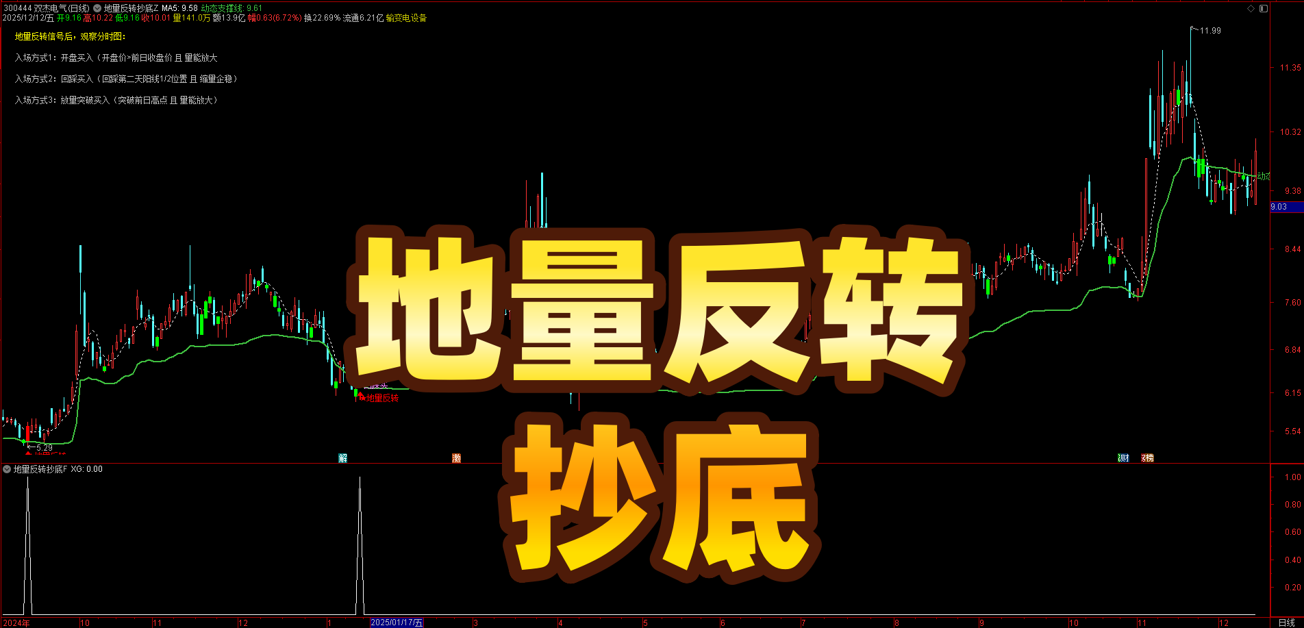 误差≤2% 回踩！【地量反转抄底】通达信指标，地量次日反超开盘价，多条件共振避假底