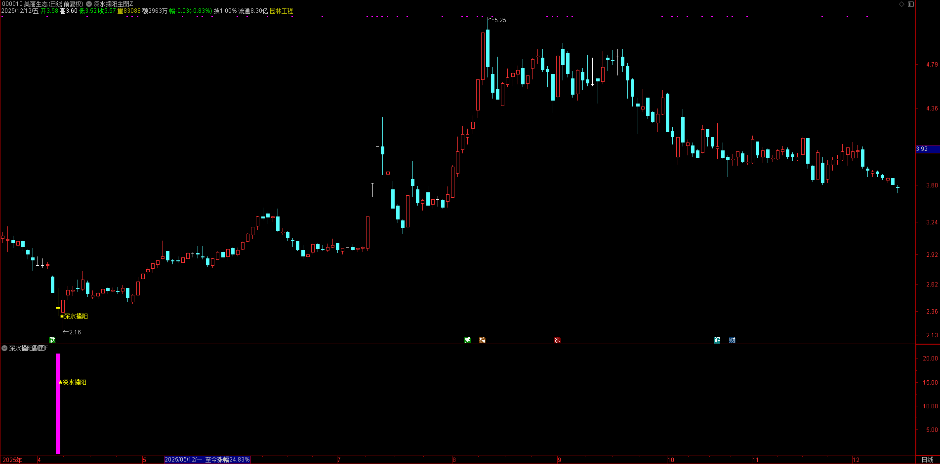 黄金坑形态捕捉！【深水擒阳】通达信指标，三重过滤锁定底部反转，低开 5%+ 收阳，压力位突破加仓信号