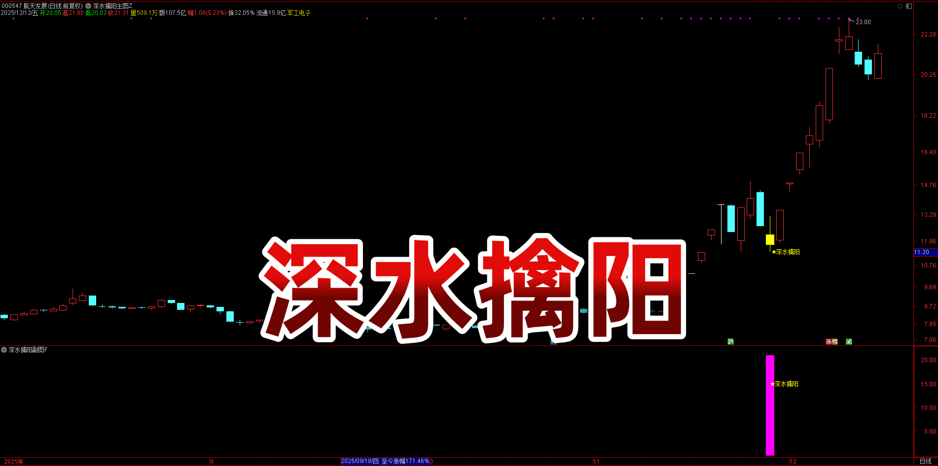 黄金坑形态捕捉！【深水擒阳】通达信指标，三重过滤锁定底部反转，低开 5%+ 收阳，压力位突破加仓信号