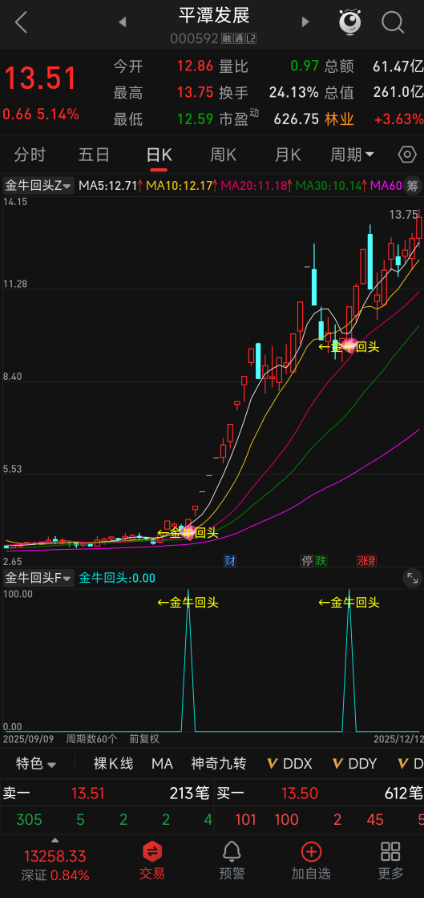涨停后横盘磨底！【金牛回头接人 6.0】指标，长上下影 + 倍量吸筹，不破周阳开盘价