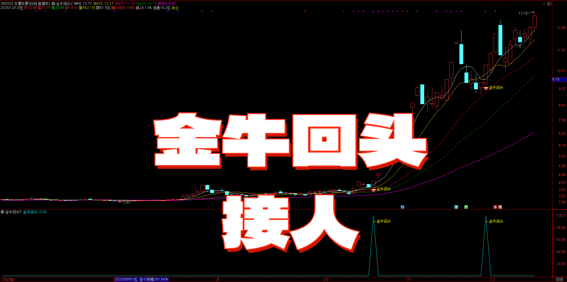 涨停后横盘磨底！【金牛回头接人 6.0】指标，长上下影 + 倍量吸筹，不破周阳开盘价