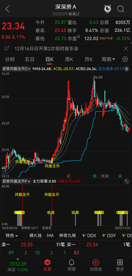 主升浪布局神器!【反转共振主升】指标,短线弱转强+双动量共振,突破即介入 主升浪布局神器!【反转共振主升】指标,短线弱转强+双动量共振,突破即介入