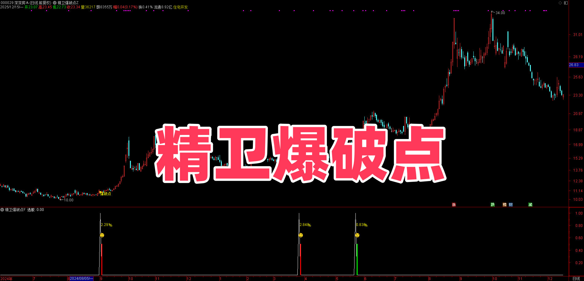 通达信宝藏指标!精卫爆破点源码公开,捕捉波段回调信号超实用 通达信宝藏指标!精卫爆破点源码公开,捕捉波段回调信号超实用