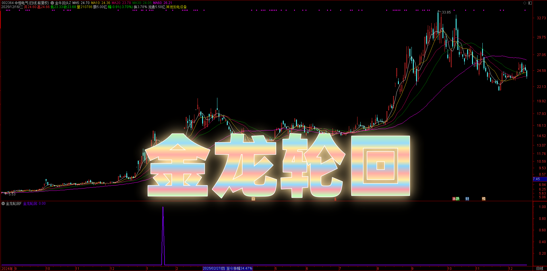 健康回调抄底!【金龙轮回】指标,副+选,20 日均线支撑 + MACD 金叉,大涨后回撤机会 健康回调抄底!【金龙轮回】指标,副+选,20 日均线支撑 + MACD 金叉,大涨后回撤机会