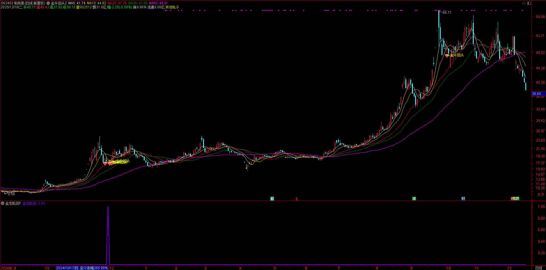 健康回调抄底!【金龙轮回】指标,副+选,20 日均线支撑 + MACD 金叉,大涨后回撤机会 健康回调抄底!【金龙轮回】指标,副+选,20 日均线支撑 + MACD 金叉,大涨后回撤机会