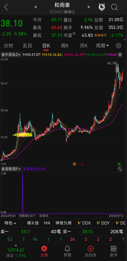 健康回调抄底!【金龙轮回】指标,副+选,20 日均线支撑 + MACD 金叉,大涨后回撤机会 健康回调抄底!【金龙轮回】指标,副+选,20 日均线支撑 + MACD 金叉,大涨后回撤机会