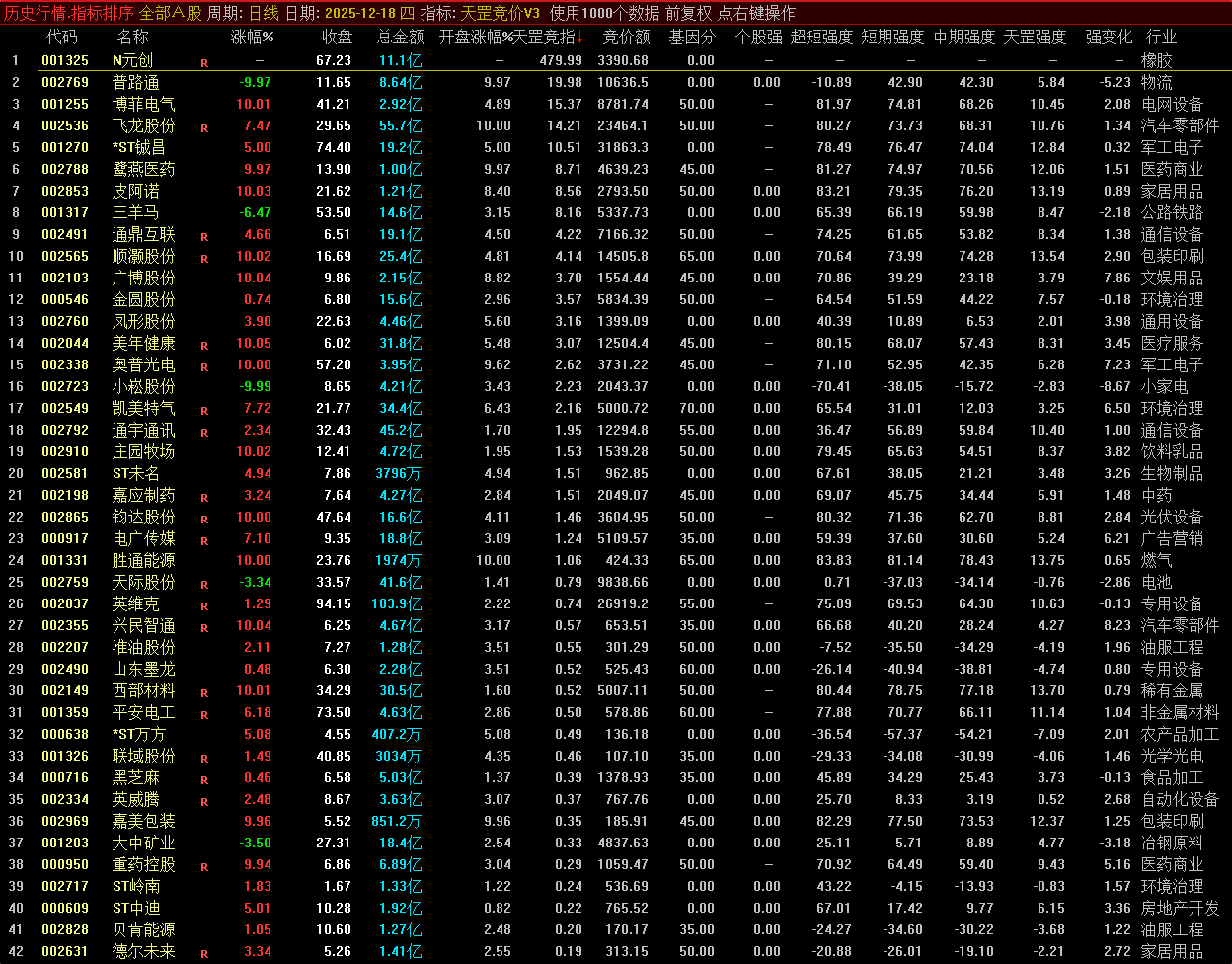 连板接力 / 1 进 2 专用!【天罡竞价】指标,竞价强度排序 + 两日分时爆量确认 连板接力 / 1 进 2 专用!【天罡竞价】指标,竞价强度排序 + 两日分时爆量确认