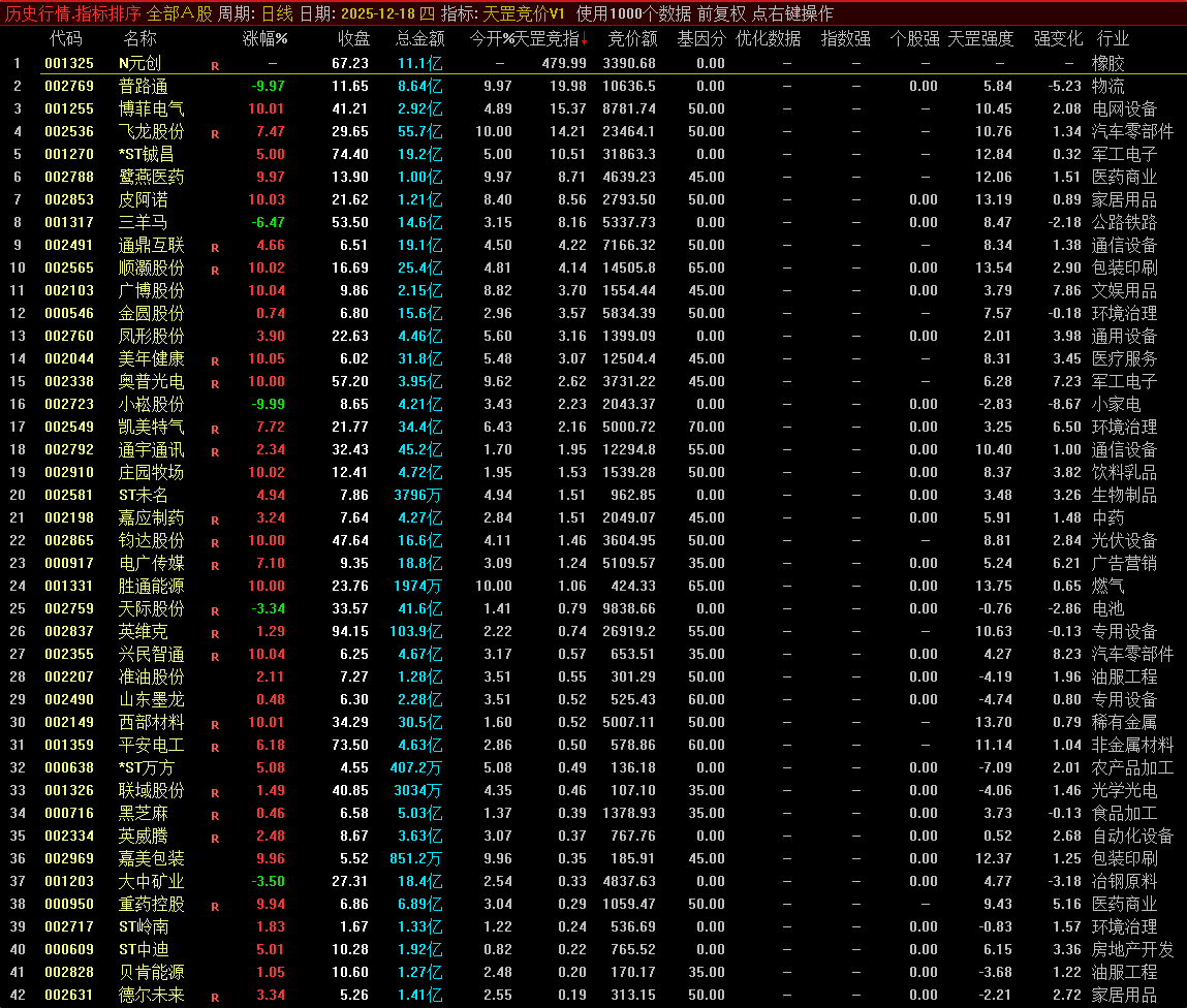 连板接力 / 1 进 2 专用!【天罡竞价】指标,竞价强度排序 + 两日分时爆量确认 连板接力 / 1 进 2 专用!【天罡竞价】指标,竞价强度排序 + 两日分时爆量确认