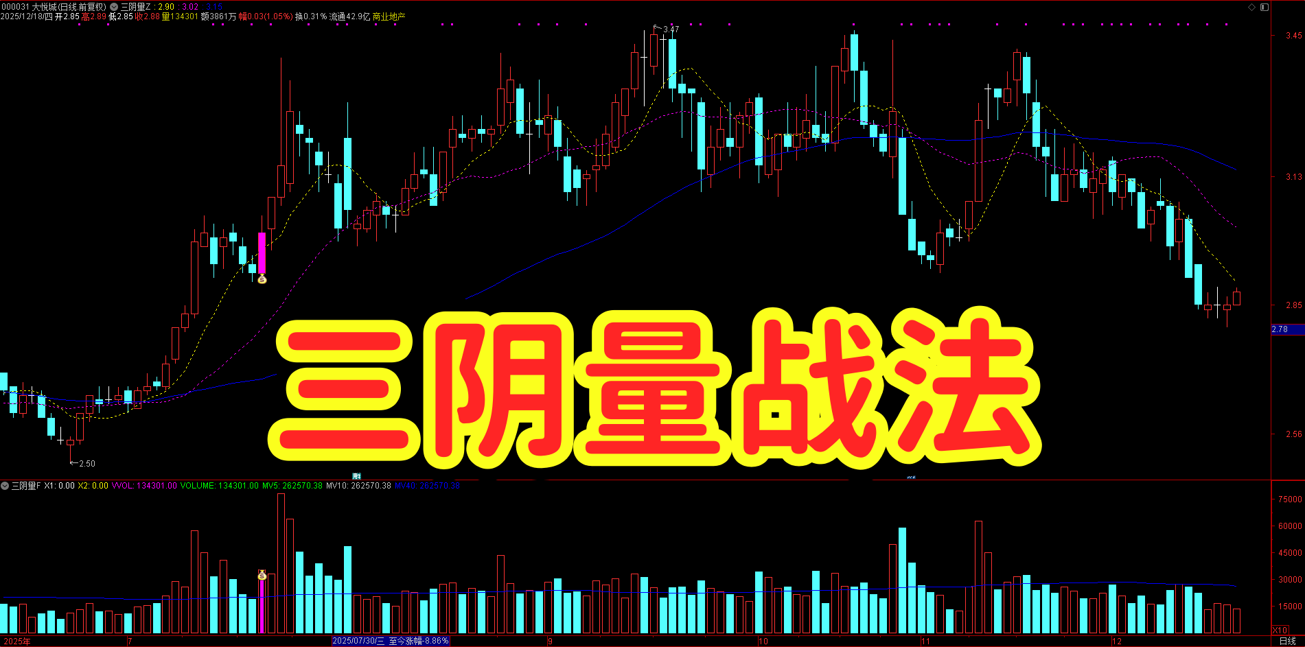 抓三阴量刹车反转!【三阴量战法】通达信指标,连续缩量阴跌 + 均线多头,潜在上涨信号 抓三阴量刹车反转!【三阴量战法】通达信指标,连续缩量阴跌 + 均线多头,潜在上涨信号