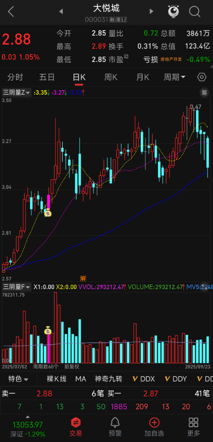 抓三阴量刹车反转!【三阴量战法】通达信指标,连续缩量阴跌 + 均线多头,潜在上涨信号 抓三阴量刹车反转!【三阴量战法】通达信指标,连续缩量阴跌 + 均线多头,潜在上涨信号