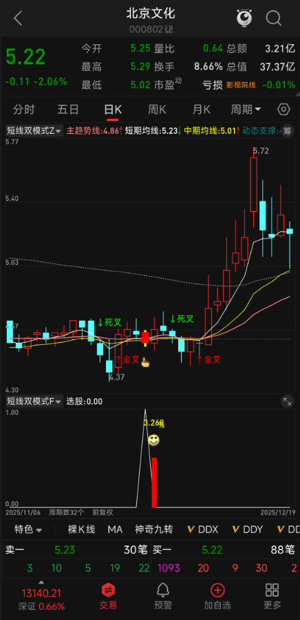 源码无未来！【短线双模式】指标，今买明卖 + 波段套利，均线量价共振可验证