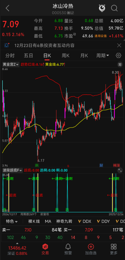 【波段超底】双确认抄底指标副选 | KDJ 转正 + 均线偏离≤-7% | 多周期验证 少假信号