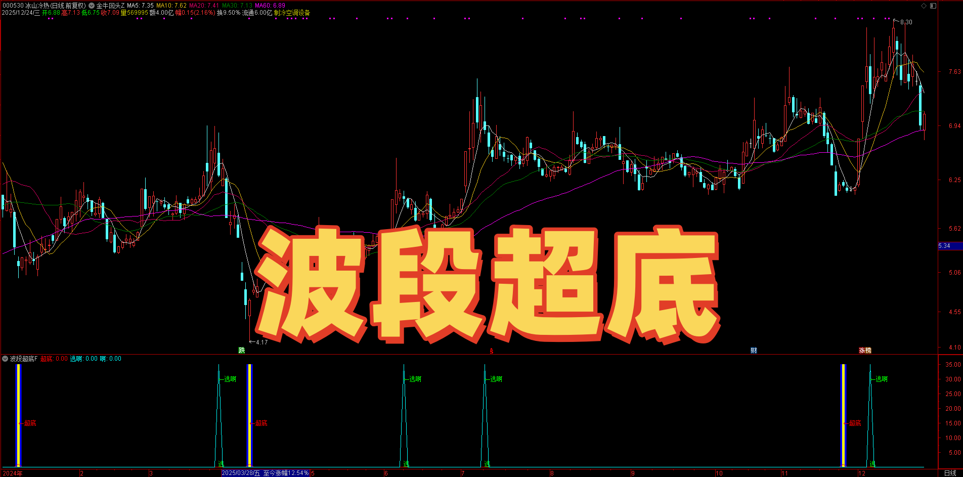 【波段超底】双确认抄底指标副选 | KDJ 转正 + 均线偏离≤-7% | 多周期验证 少假信号