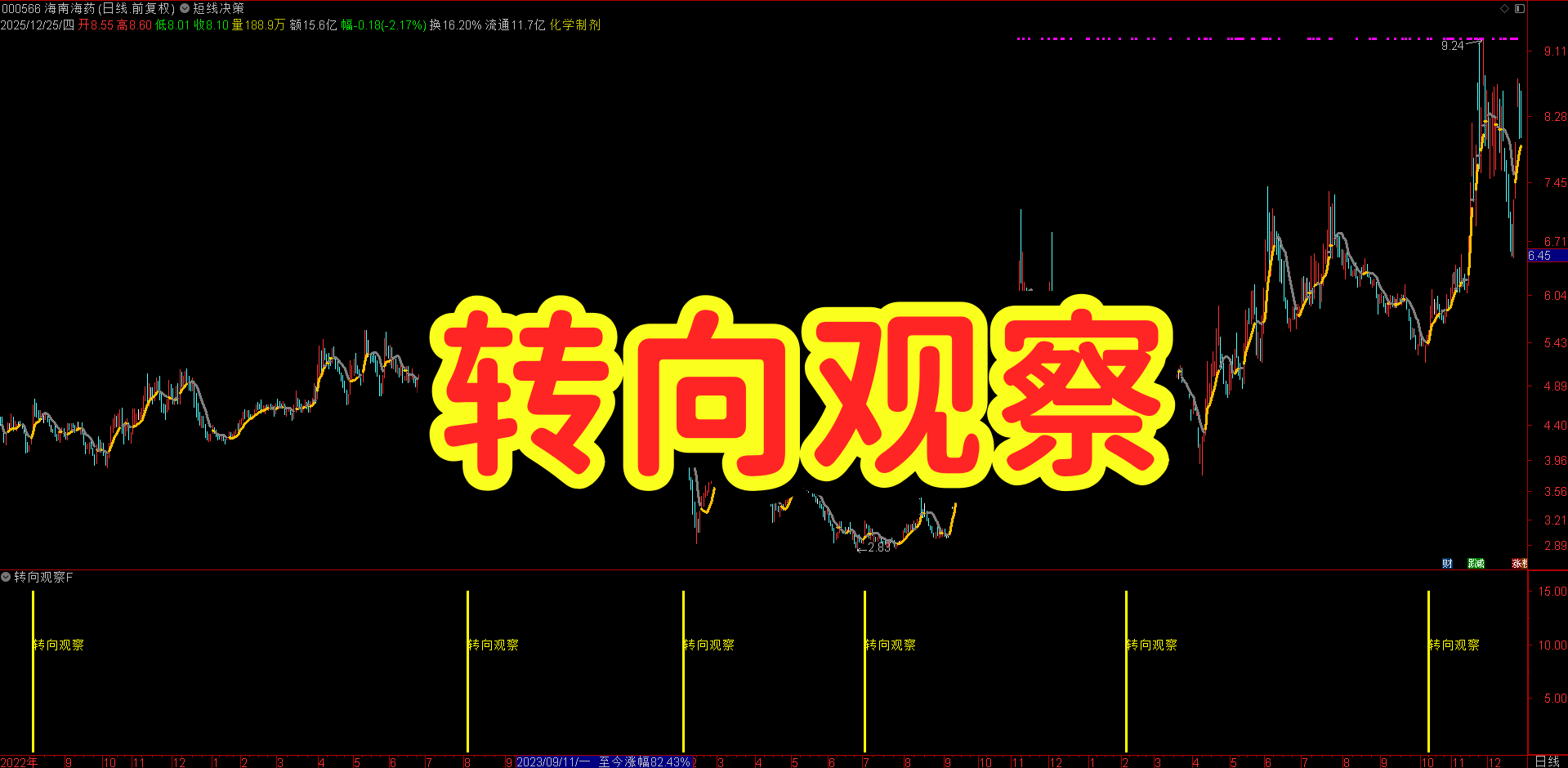 【转向观察】指标 动能衰竭转向提示 | 超买超卖判断 | 量价共振 变盘早知道