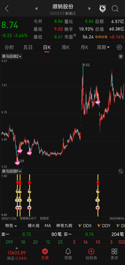【黑马回调】指标 竞价精准筛黑马 | 长期趋势 + 短期多头 | 回调介入 胜率有保障
