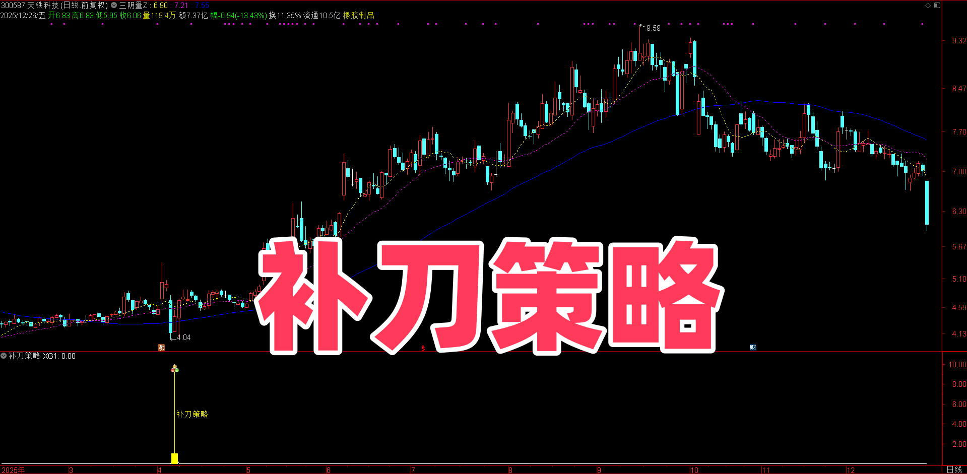 【补刀策略】指标 短线风控款| 量价定位买点 + 均线支撑 | 洗盘结束上攻 严格止损更安心