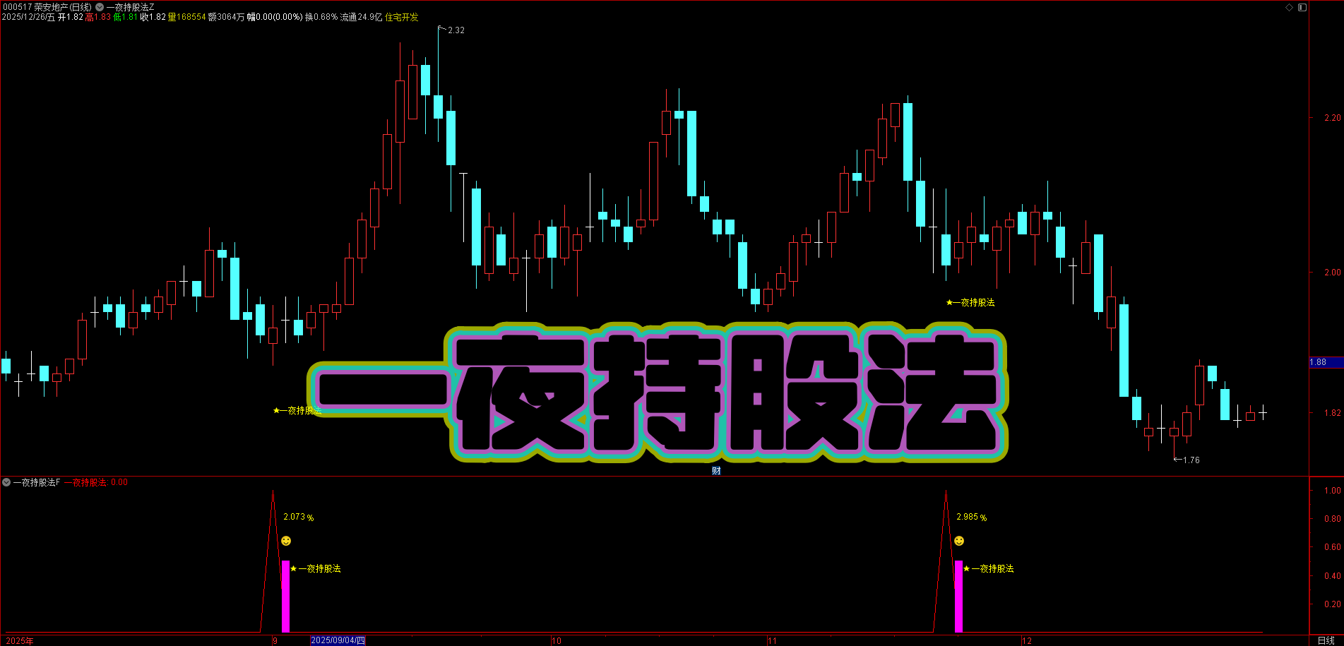 【一夜持股法】指标套装 高胜率隔日短线 | 每日 1-3 只 | 快速滚动进出 复利不恋战