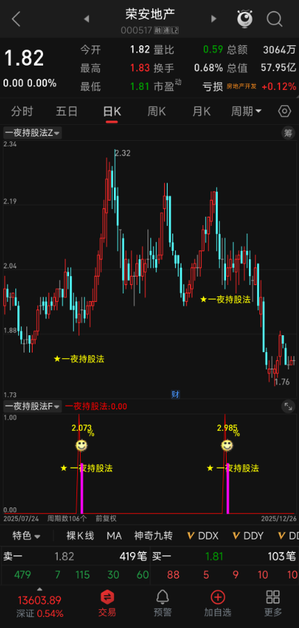 【一夜持股法】指标套装 高胜率隔日短线 | 每日 1-3 只 | 快速滚动进出 复利不恋战 【一夜持股法】指标套装 高胜率隔日短线 | 每日 1-3 只 | 快速滚动进出 复利不恋战
