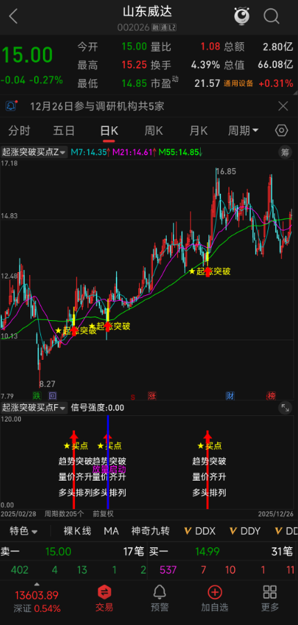 【起涨突破买点】指标 筑底突破起涨点 | 多维度技术验证 | 主图明确标记 抄底不踏空