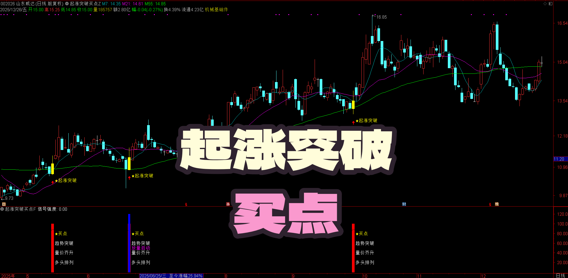 【起涨突破买点】指标 筑底突破起涨点 | 多维度技术验证 | 主图明确标记 抄底不踏空