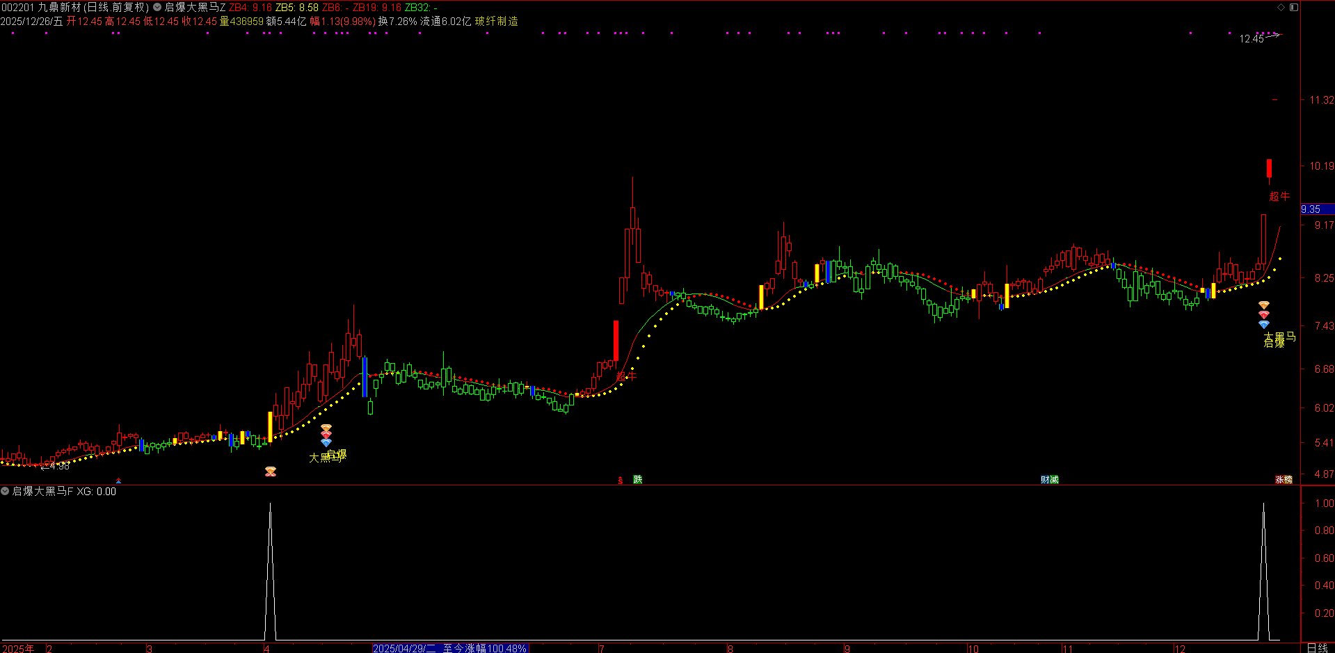 【启爆大黑马】指标 多技术共振启爆 | 量价突破 + 布林带筛选 | 强弱转折 短线 / 波段双适配