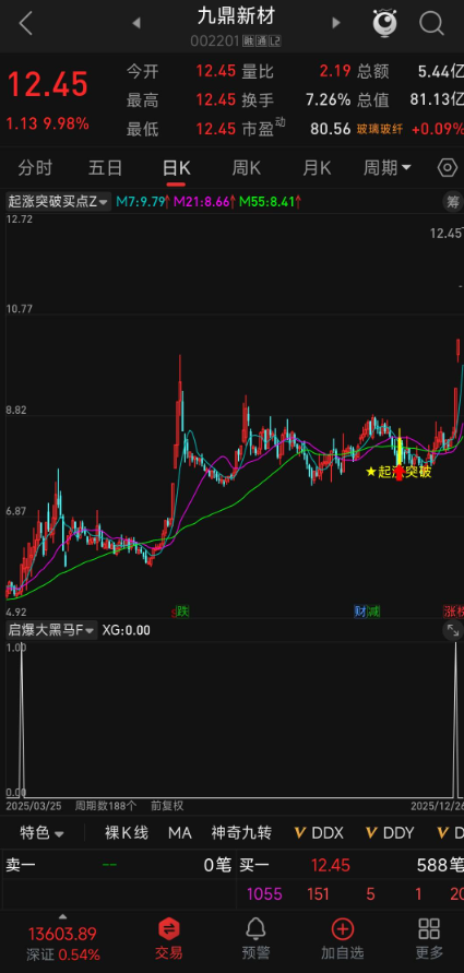 【启爆大黑马】指标 多技术共振启爆 | 量价突破 + 布林带筛选 | 强弱转折 短线 / 波段双适配