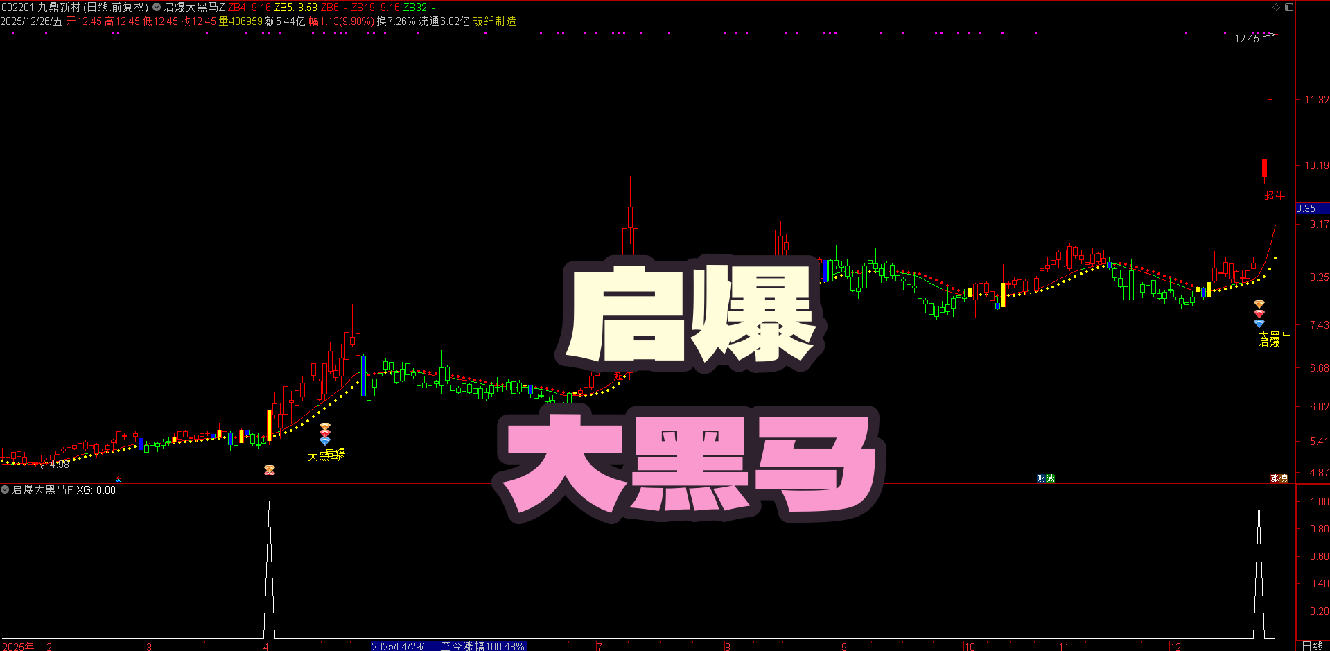 【启爆大黑马】指标 多技术共振启爆 | 量价突破 + 布林带筛选 | 强弱转折 短线 / 波段双适配