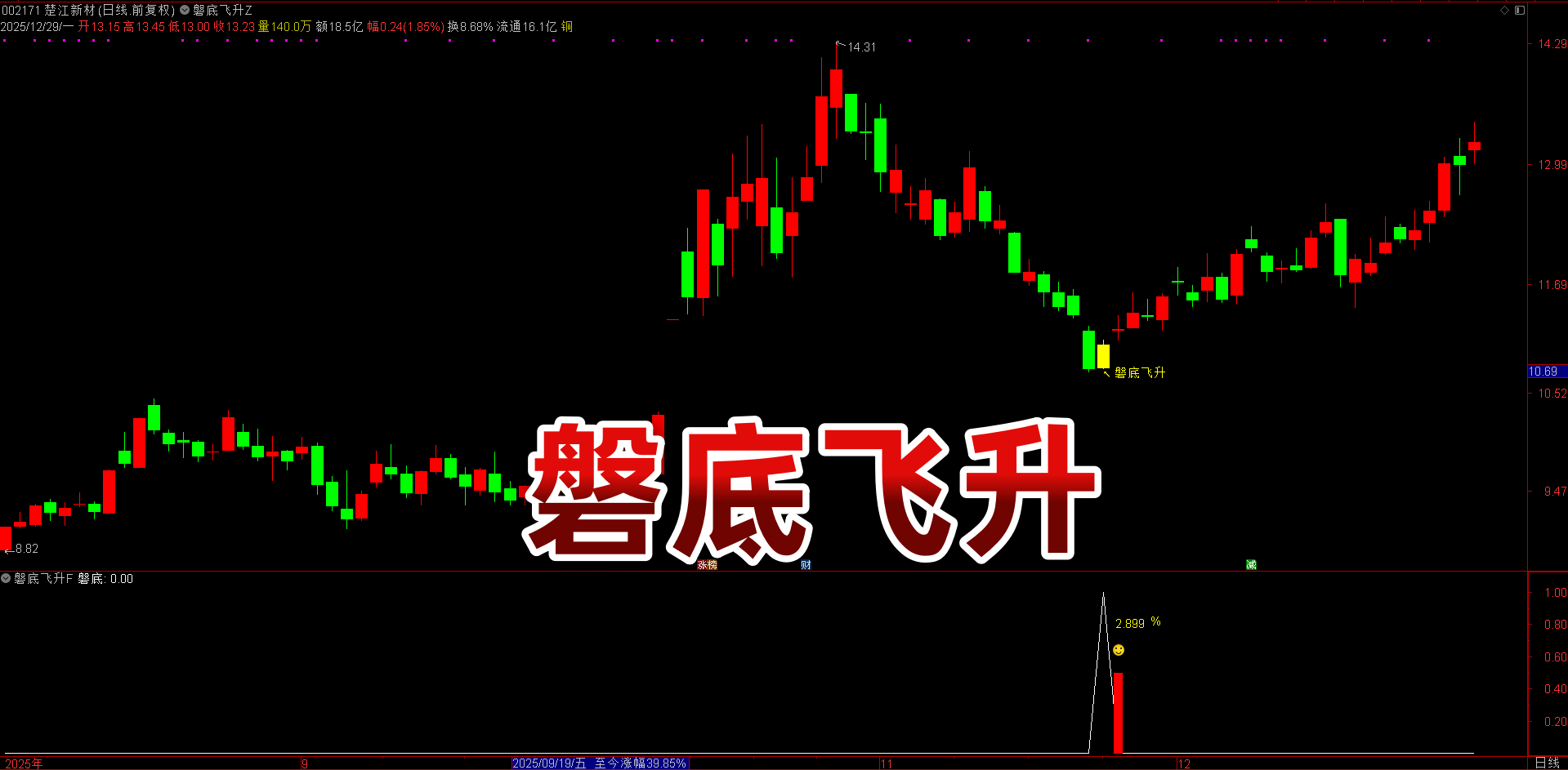 【磐底飞升】指标 跌透反转精准抓 | 空头力量衰减 + 背离信号 | 高胜率 信号少 底部区间提前锁定