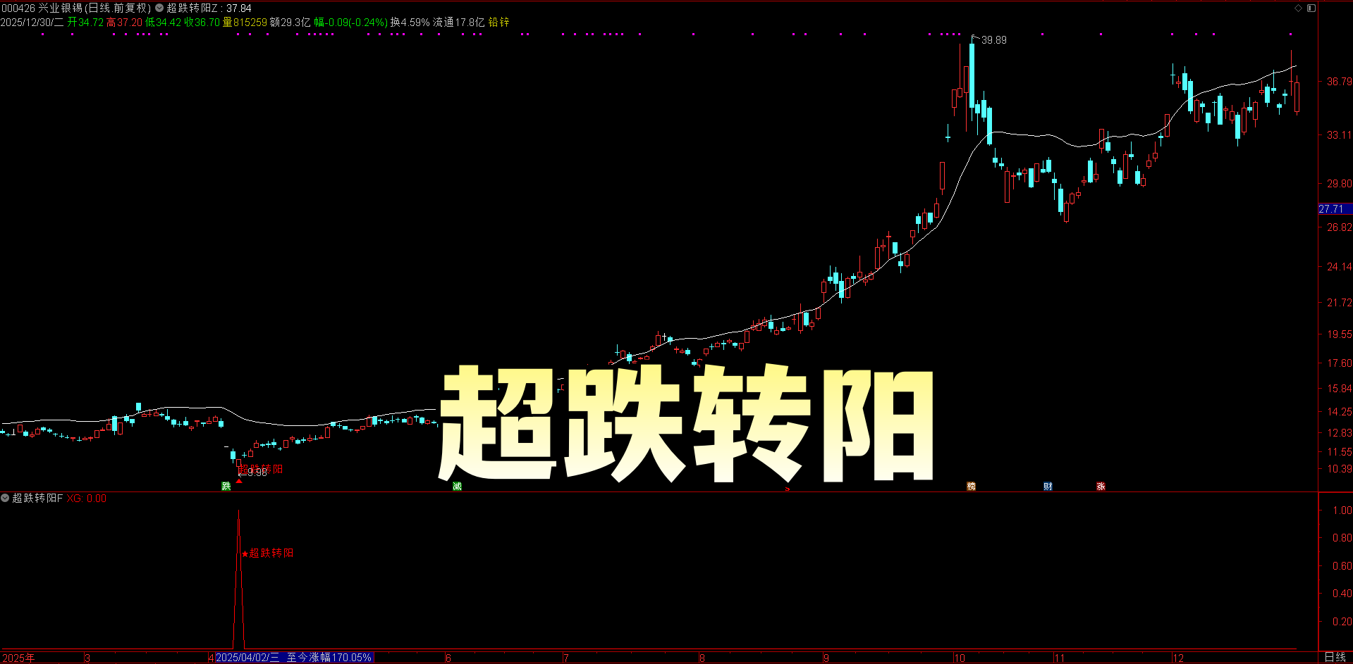 【超跌转阳】指标 风控款超跌转阳 | 大阴后缩量小阳  | 缩量反弹 规避高波动踩坑