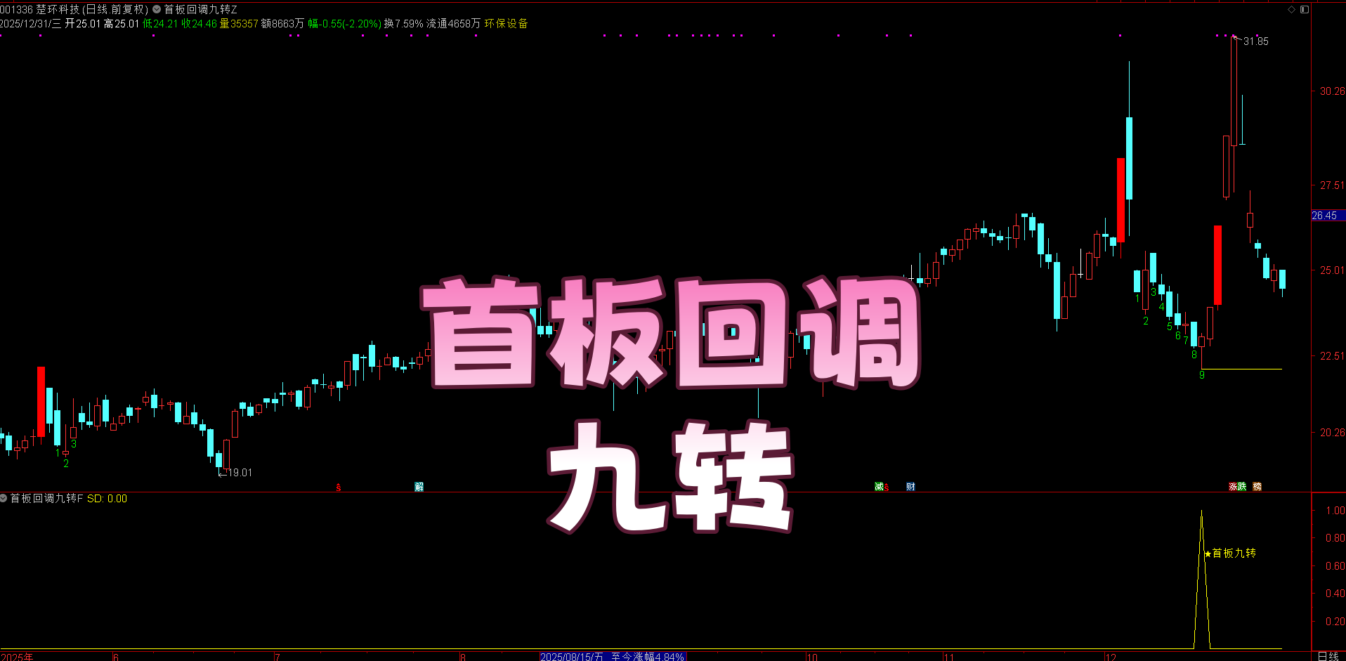 【首板回调九转】指标主副选 收盘价 < 四日前 ×9 日 + 极致缩量 | 9 日序列 + 三日低点支撑 | 动态标记 + 支撑线 反转早布局