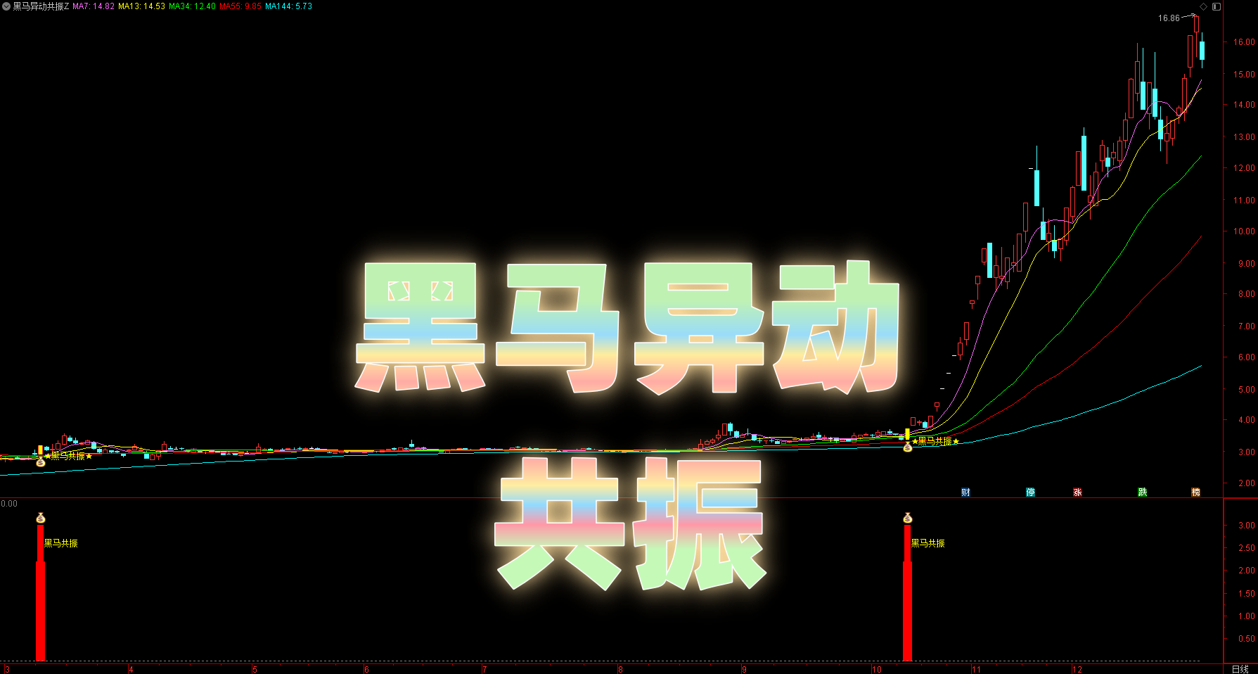 【黑马异动共振】指标主副选 | 黑马基因精准筛选 | 均线拐头 + 筹码动能 | 实战均线系统 趋势方向一眼判