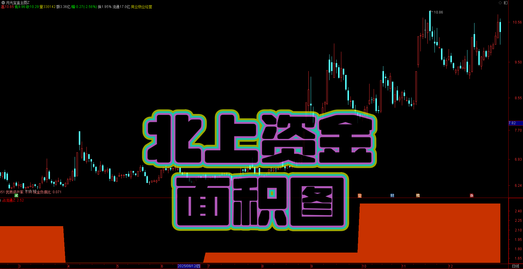 仿指南针〖北上资金面积图〗副图指标