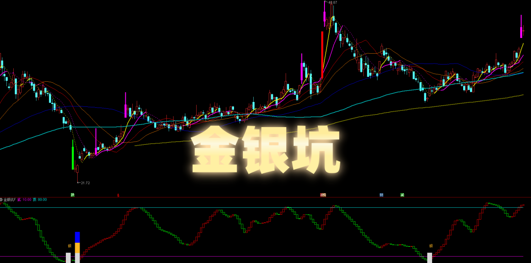 【金银坑】副选 强弱动态判 | KDJ+EMA 变量计算 | 不同颜色线条显强弱 抄底时机早把握 【金银坑】副选 强弱动态判 | KDJ+EMA 变量计算 | 不同颜色线条显强弱 抄底时机早把握