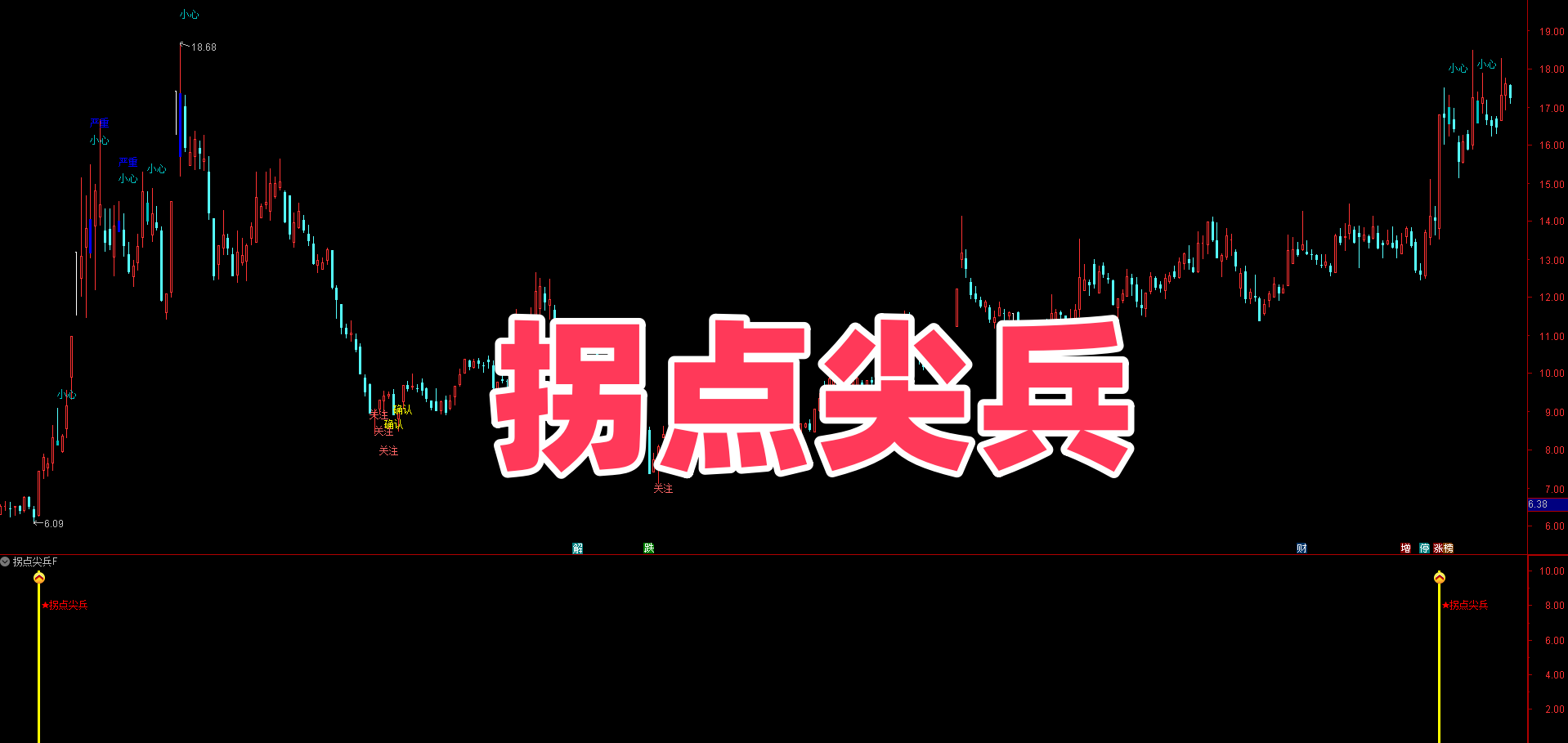 【拐点尖兵】副选 反转起爆 | 关键均线突破 + 资金流变化 | 早期信号 不追高 抄底更精准