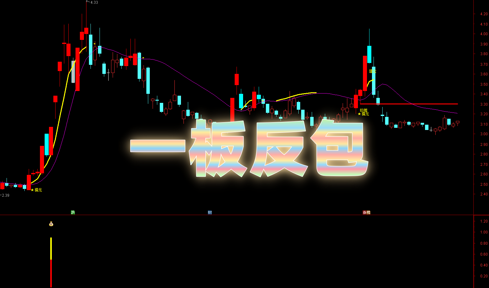 【一板反包】主副选 短线牛股捕捉 | 双阳夹一阴 + 筹码单峰密集 | 快进快出止盈止损 狙击主升浪